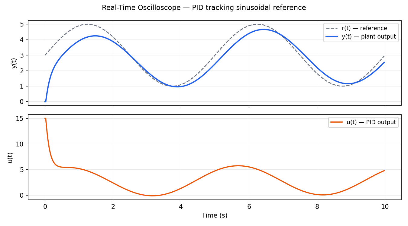 Real-time oscilloscope: PID tracking sinusoidal reference