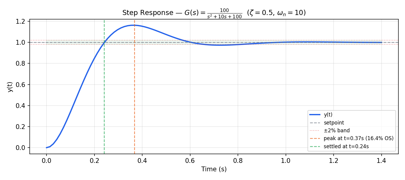 Step response with overshoot, peak time and settling band annotated