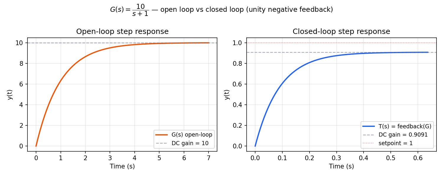 Open-loop (gain=10, no settling) vs closed-loop (gain≈0.91, fast settling)