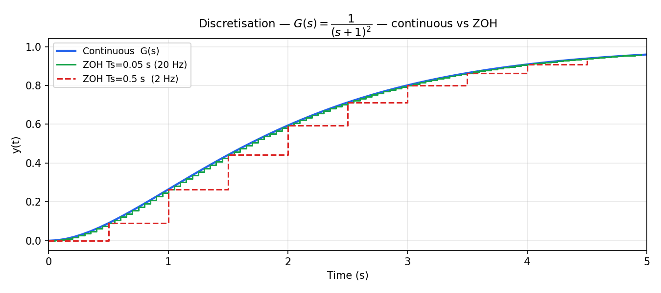 Continuous vs ZOH at 20 Hz (near-perfect match) and 2 Hz (visible staircase)
