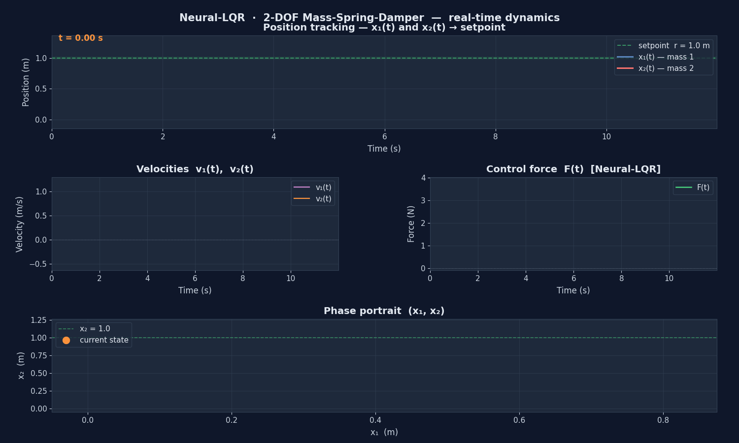 Neural-LQR controller on 2-DOF mass-spring-damper: animated position tracking, velocities, control force and phase portrait