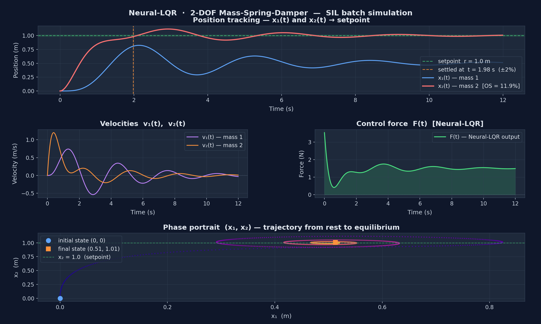 From Model to Hardware: MIL → SIL → HIL in Three Steps