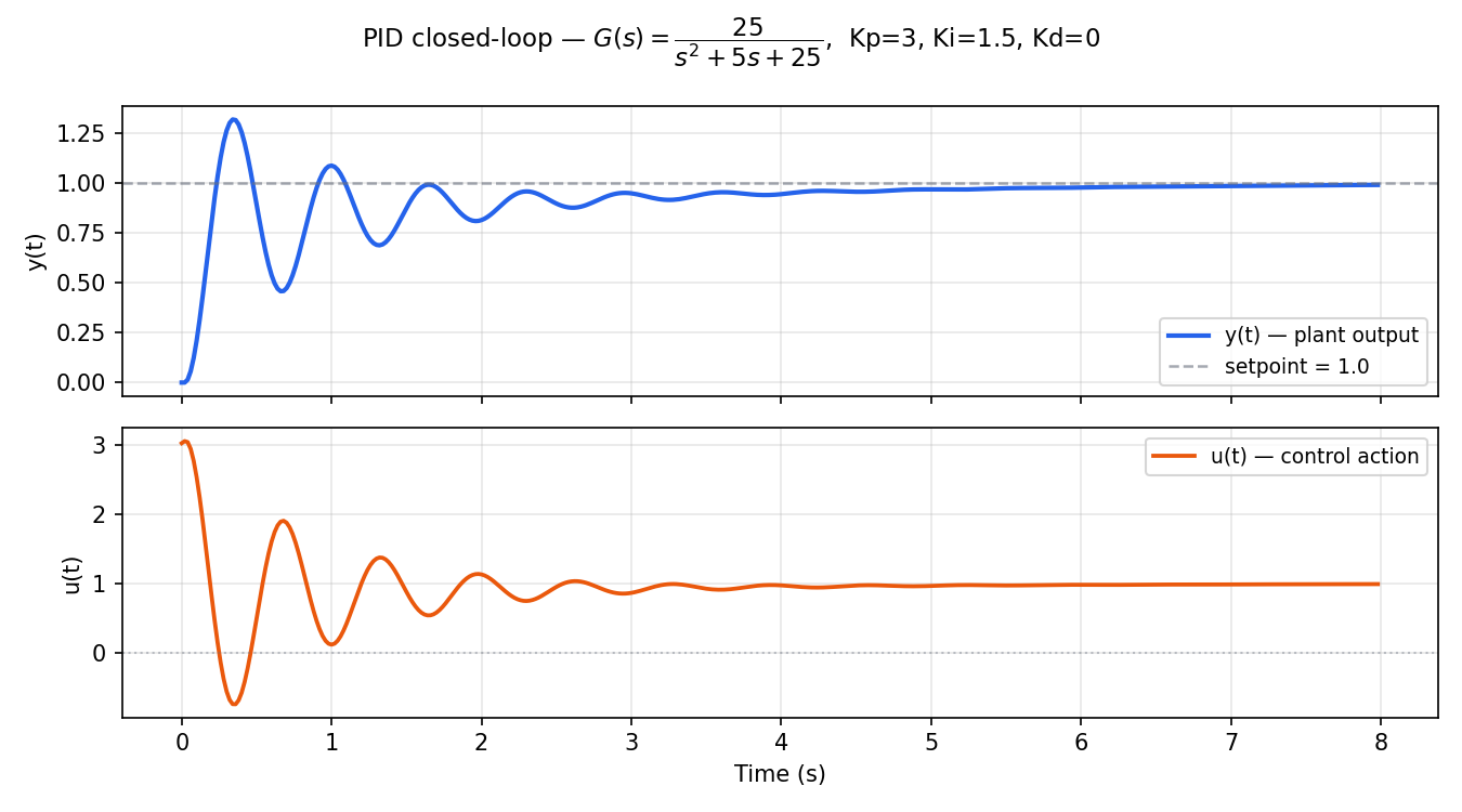PID with Anti-Windup: Theory, Tuning and Experimental Validation