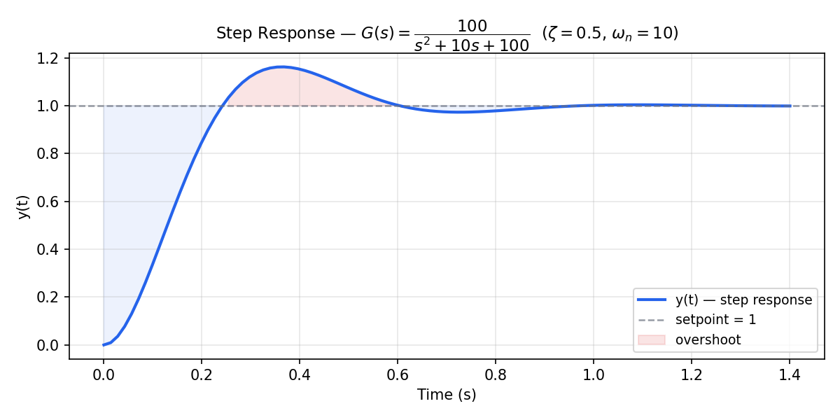 Step response showing overshoot and settling