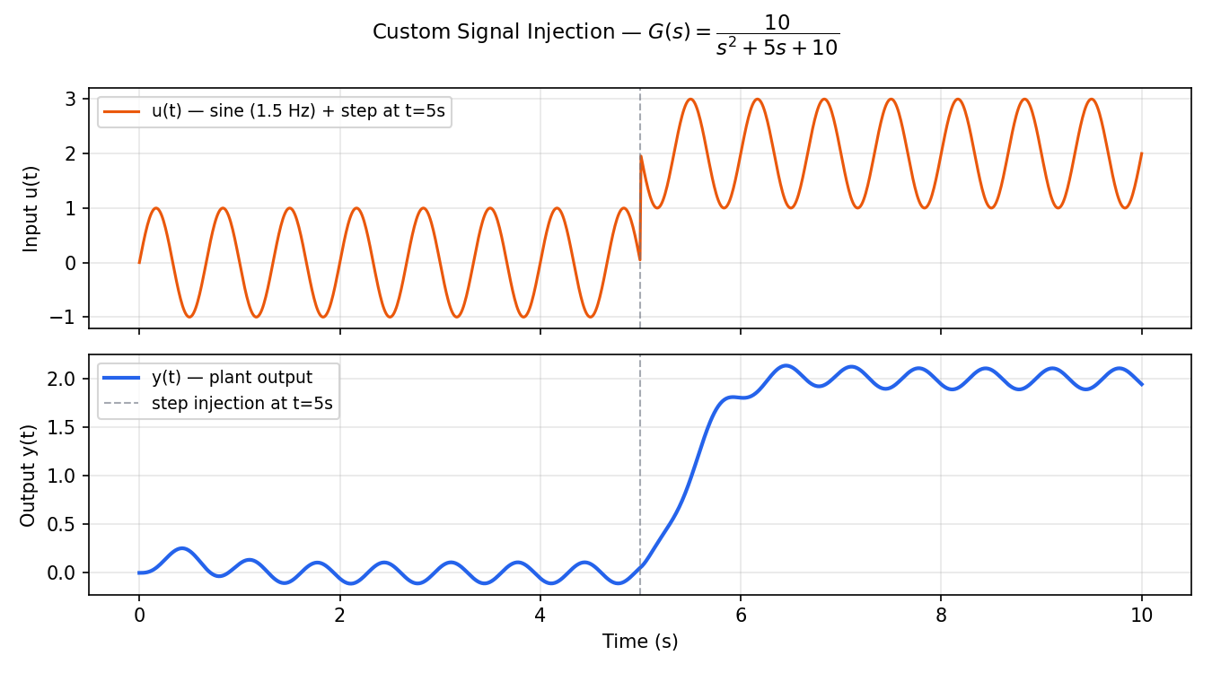 Custom signal injection: input sine+step and output