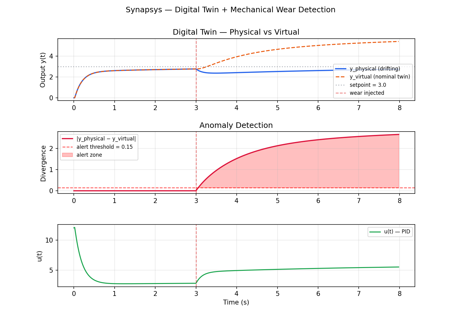 Digital twin: physical vs virtual, divergence metric, control signal