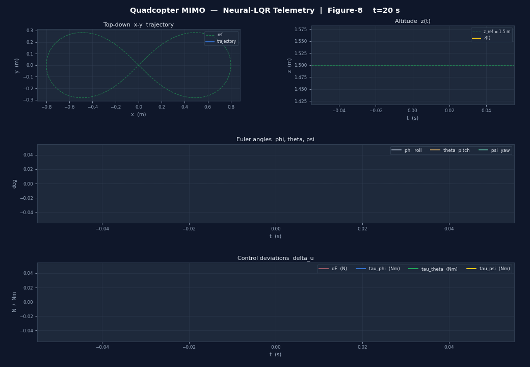 Live telemetry: top-down x-y trajectory, altitude, Euler angles and control inputs
